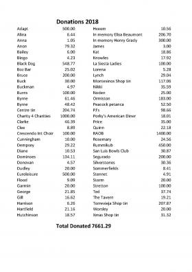 Donations2018